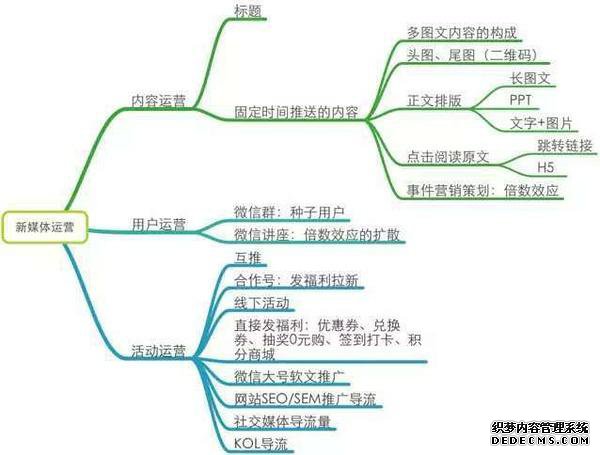 新媒体的营销思维